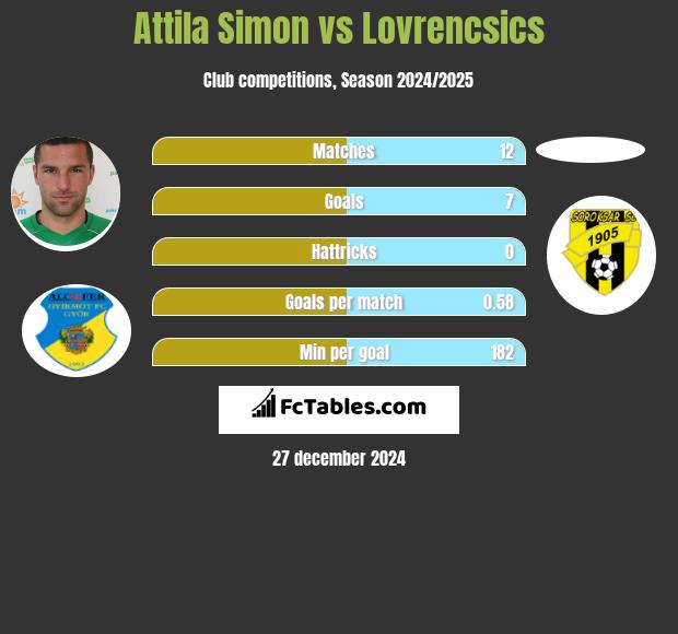 Attila Simon vs Lovrencsics h2h player stats