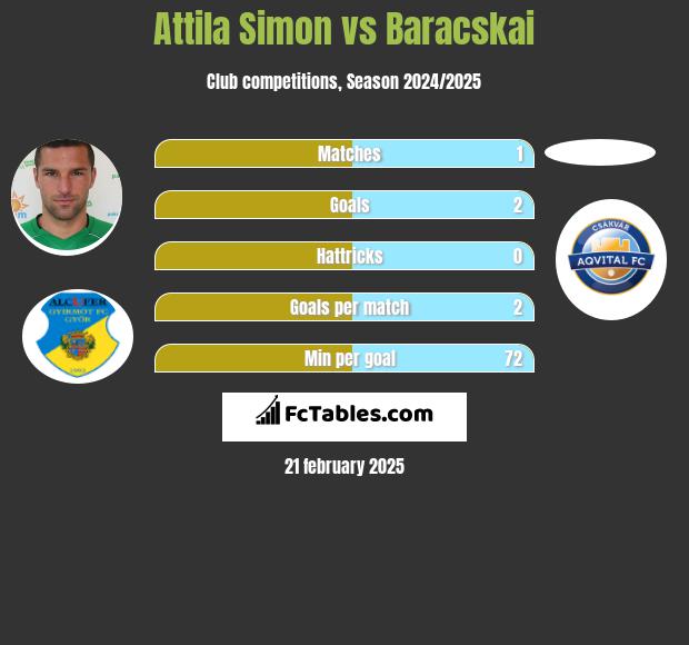 Attila Simon vs Baracskai h2h player stats