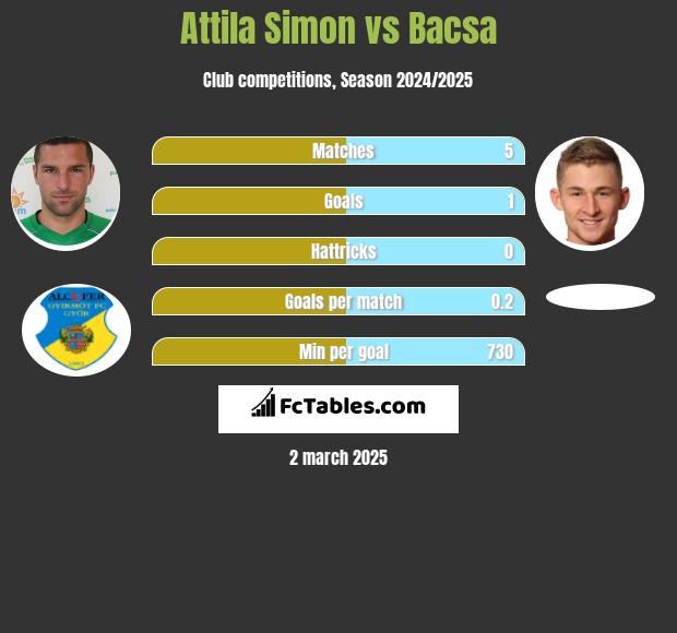 Attila Simon vs Bacsa h2h player stats