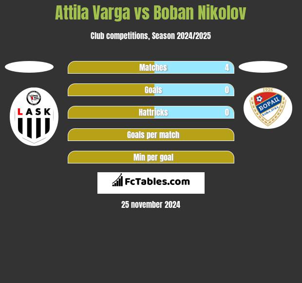 Attila Varga vs Boban Nikolov h2h player stats