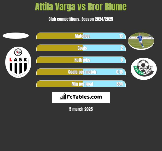 Attila Varga vs Bror Blume h2h player stats