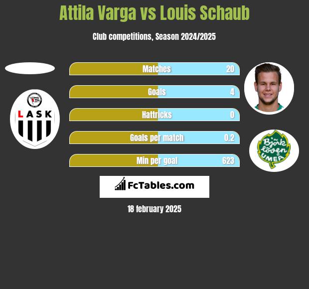 Attila Varga vs Louis Schaub h2h player stats