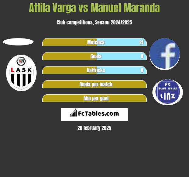 Attila Varga vs Manuel Maranda h2h player stats