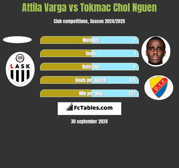 Attila Varga vs Tokmac Chol Nguen h2h player stats