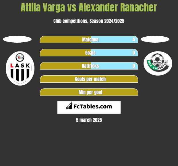 Attila Varga vs Alexander Ranacher h2h player stats