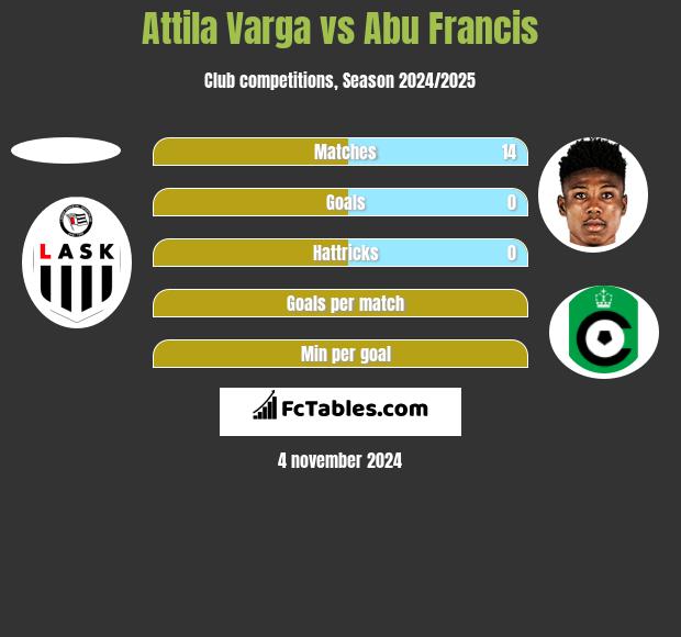 Attila Varga vs Abu Francis h2h player stats