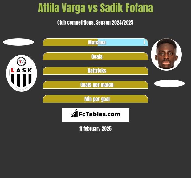 Attila Varga vs Sadik Fofana h2h player stats