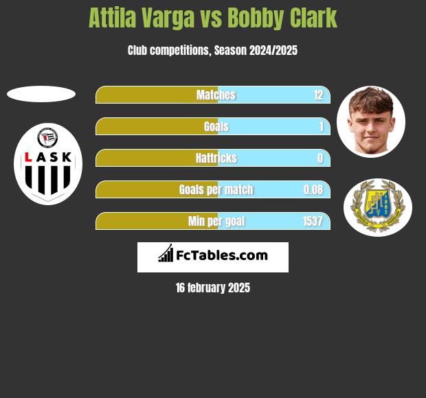 Attila Varga vs Bobby Clark h2h player stats