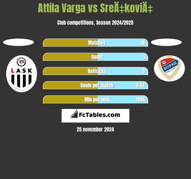 Attila Varga vs SreÄ‡koviÄ‡ h2h player stats