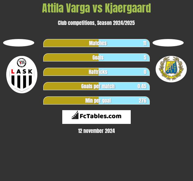 Attila Varga vs Kjaergaard h2h player stats