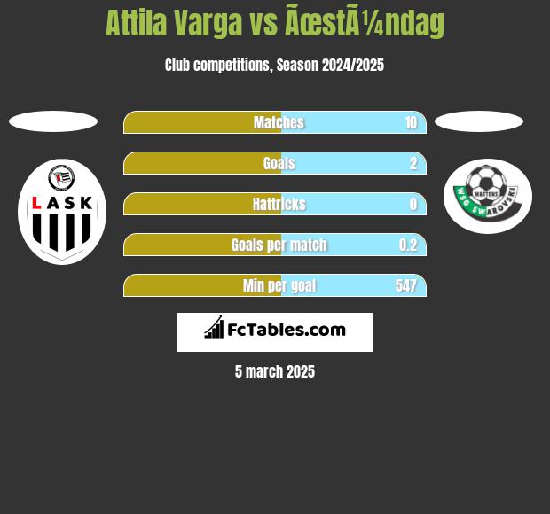 Attila Varga vs ÃœstÃ¼ndag h2h player stats