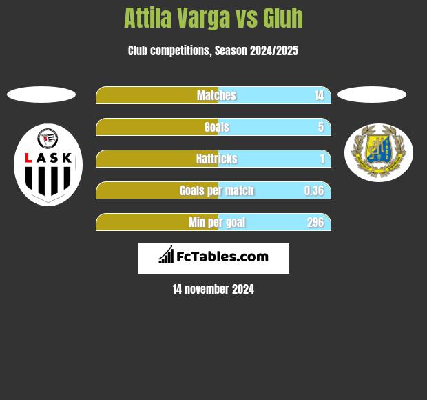 Attila Varga vs Gluh h2h player stats