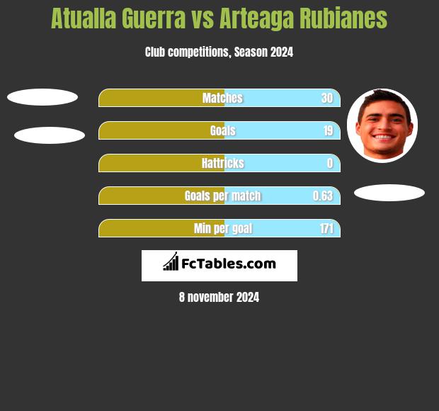 Atualla Guerra vs Arteaga Rubianes h2h player stats