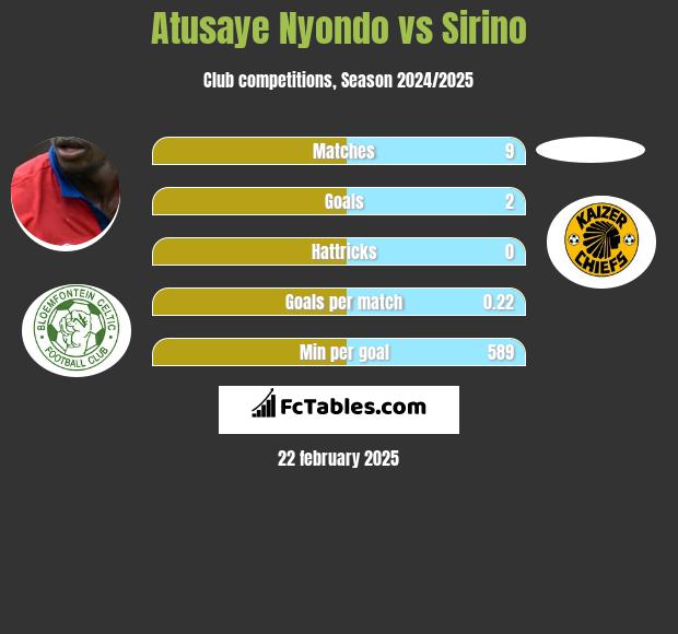 Atusaye Nyondo vs Sirino h2h player stats