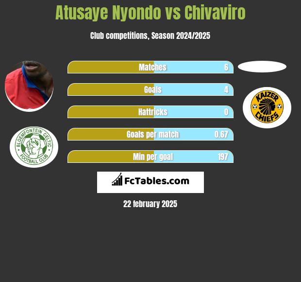 Atusaye Nyondo vs Chivaviro h2h player stats