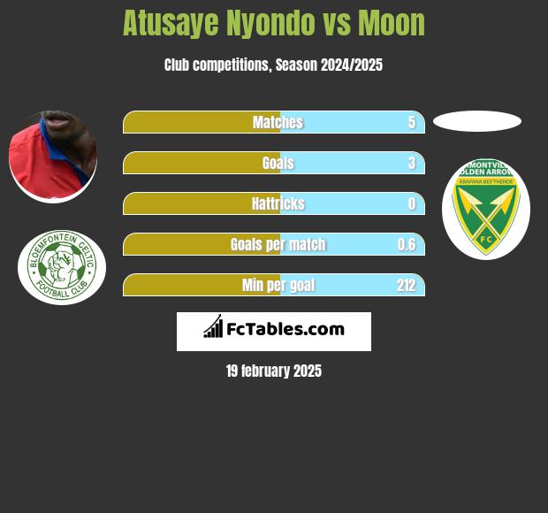 Atusaye Nyondo vs Moon h2h player stats