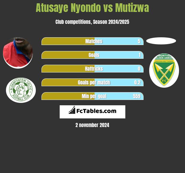 Atusaye Nyondo vs Mutizwa h2h player stats