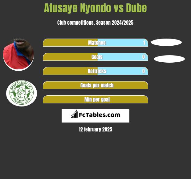 Atusaye Nyondo vs Dube h2h player stats