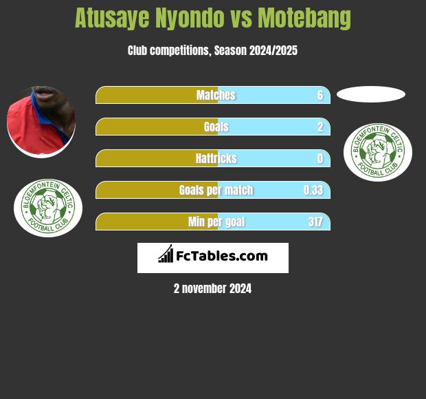 Atusaye Nyondo vs Motebang h2h player stats