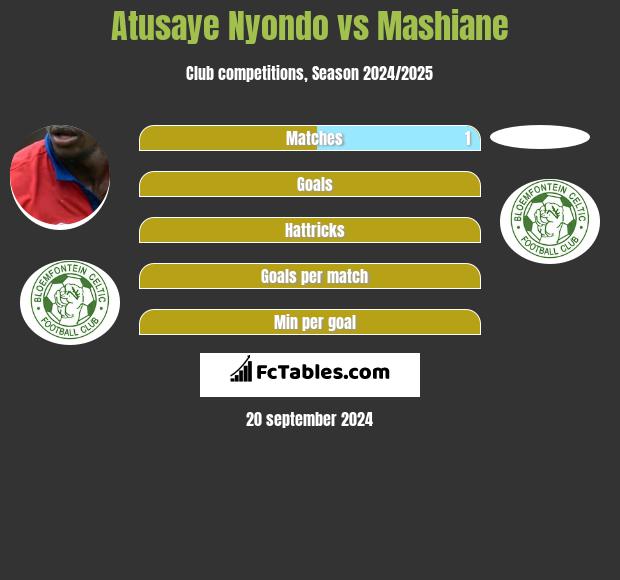 Atusaye Nyondo vs Mashiane h2h player stats