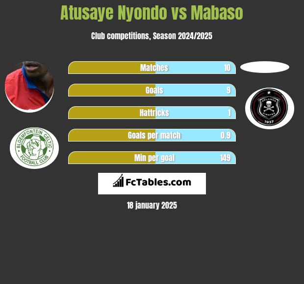 Atusaye Nyondo vs Mabaso h2h player stats