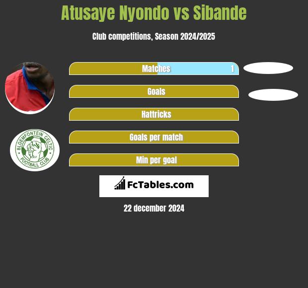 Atusaye Nyondo vs Sibande h2h player stats