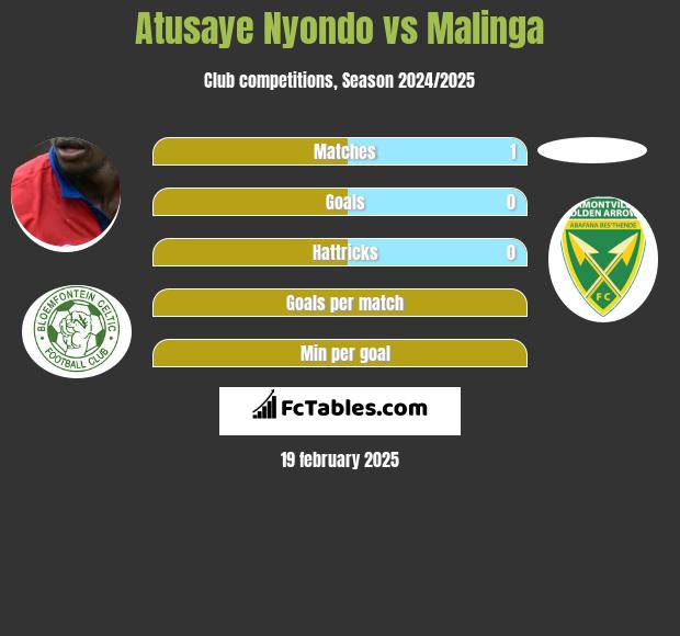 Atusaye Nyondo vs Malinga h2h player stats