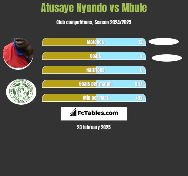 Atusaye Nyondo vs Mbule h2h player stats