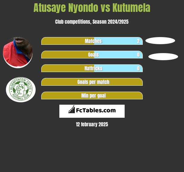 Atusaye Nyondo vs Kutumela h2h player stats