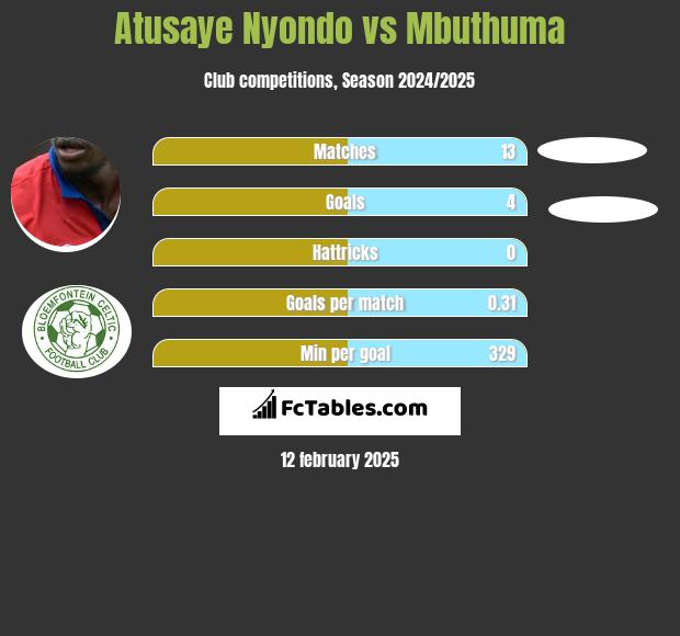 Atusaye Nyondo vs Mbuthuma h2h player stats