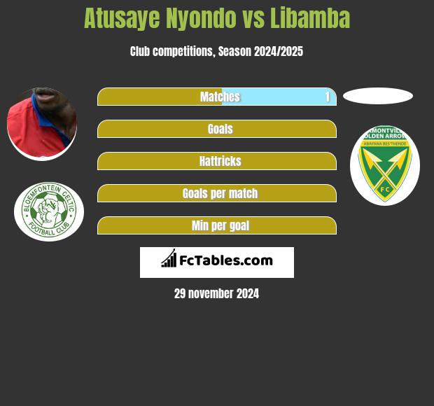 Atusaye Nyondo vs Libamba h2h player stats