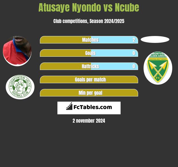 Atusaye Nyondo vs Ncube h2h player stats