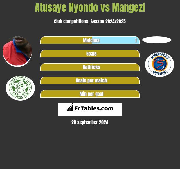 Atusaye Nyondo vs Mangezi h2h player stats