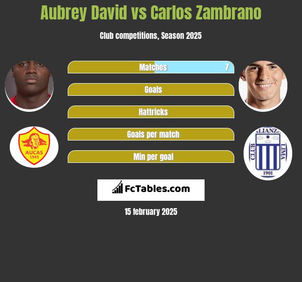 Aubrey David vs Carlos Zambrano h2h player stats