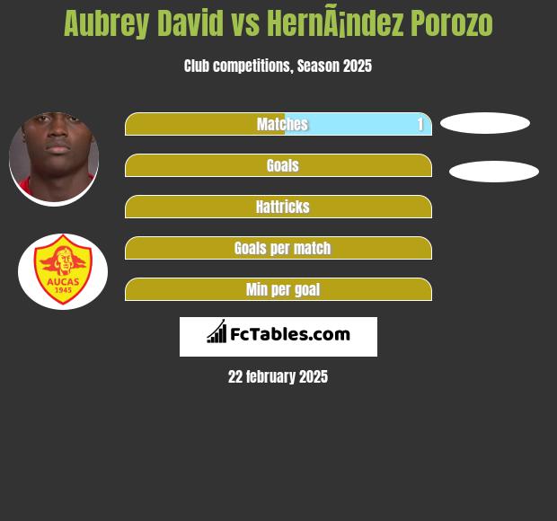 Aubrey David vs HernÃ¡ndez Porozo h2h player stats