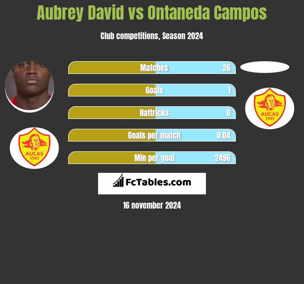 Aubrey David vs Ontaneda Campos h2h player stats