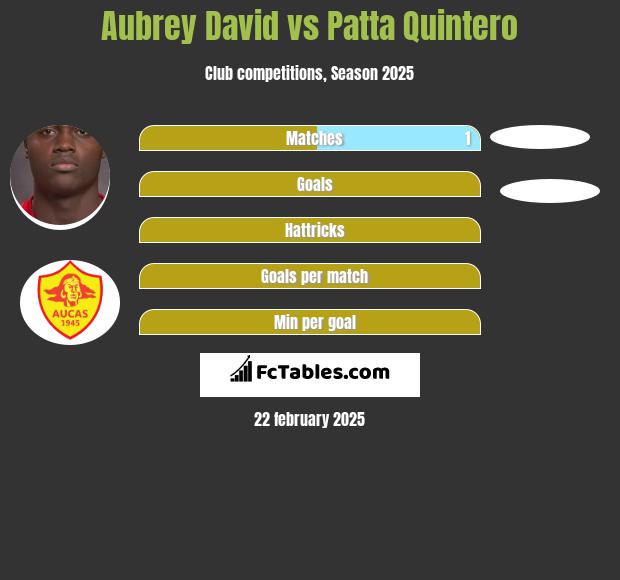 Aubrey David vs Patta Quintero h2h player stats