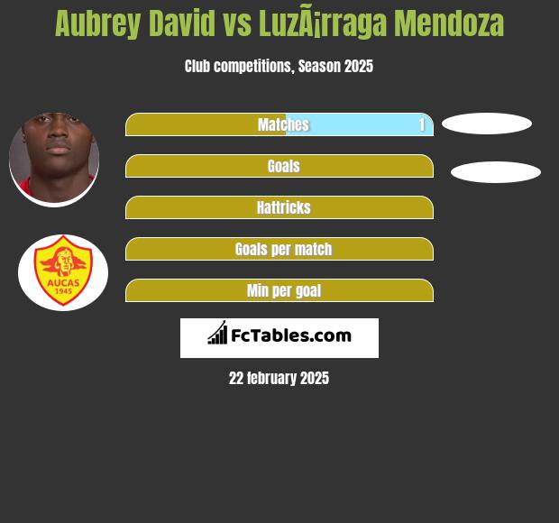 Aubrey David vs LuzÃ¡rraga Mendoza h2h player stats