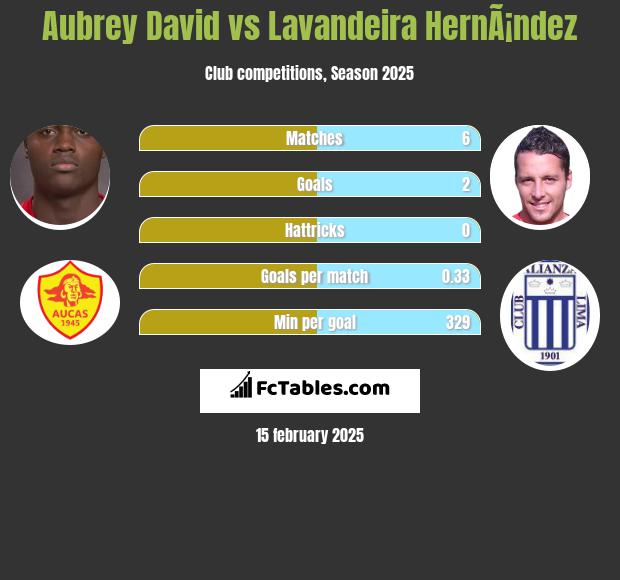 Aubrey David vs Lavandeira HernÃ¡ndez h2h player stats