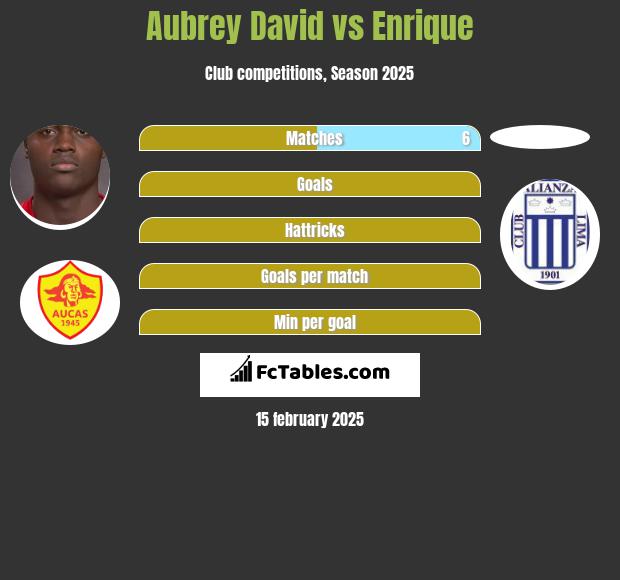 Aubrey David vs Enrique h2h player stats