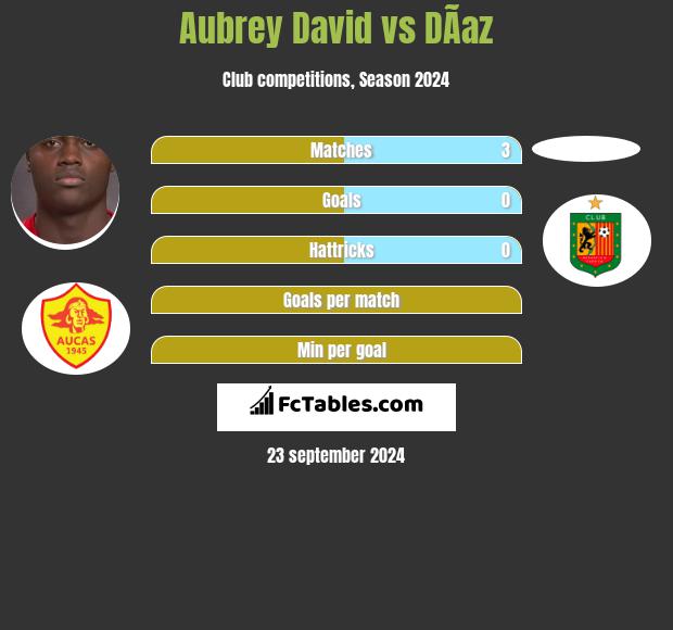 Aubrey David vs DÃ­az h2h player stats