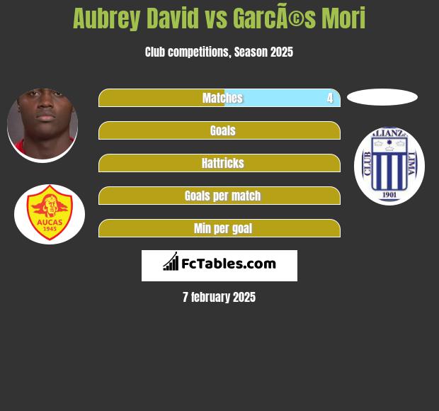 Aubrey David vs GarcÃ©s Mori h2h player stats