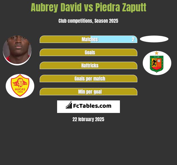 Aubrey David vs Piedra Zaputt h2h player stats