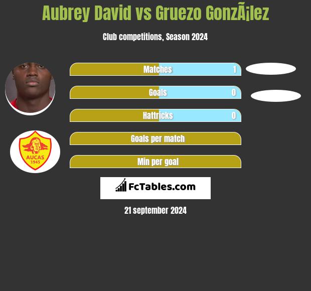 Aubrey David vs Gruezo GonzÃ¡lez h2h player stats