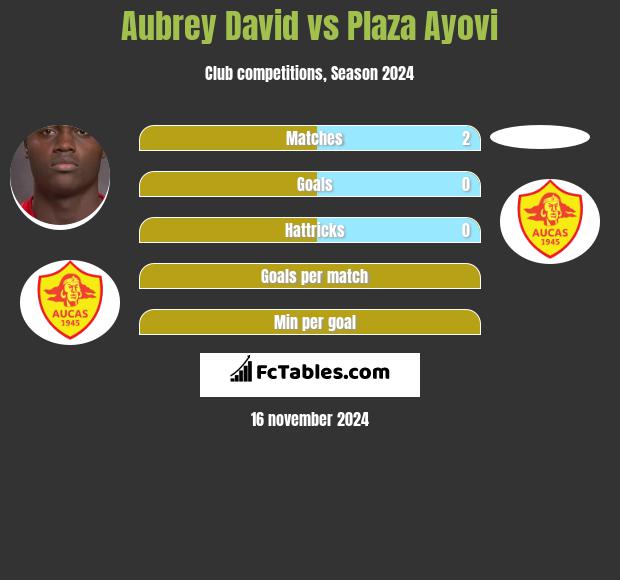 Aubrey David vs Plaza Ayovi h2h player stats