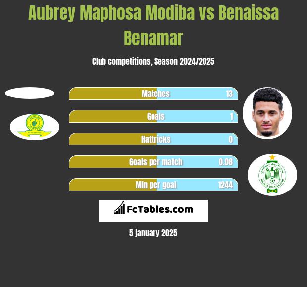 Aubrey Maphosa Modiba vs Benaissa Benamar h2h player stats