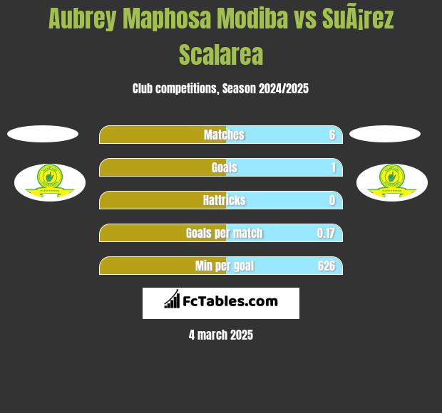 Aubrey Maphosa Modiba vs SuÃ¡rez Scalarea h2h player stats