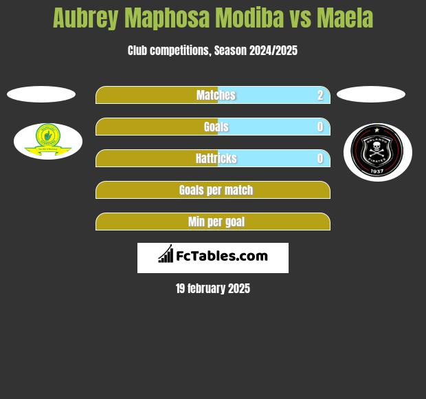 Aubrey Maphosa Modiba vs Maela h2h player stats