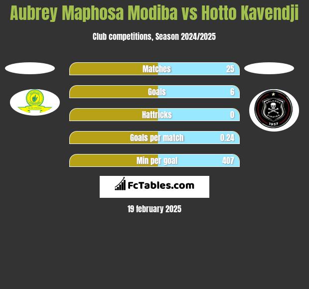 Aubrey Maphosa Modiba vs Hotto Kavendji h2h player stats