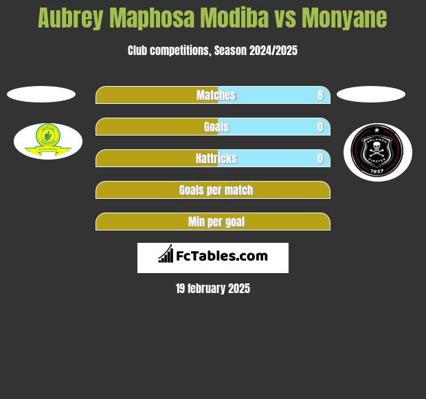 Aubrey Maphosa Modiba vs Monyane h2h player stats